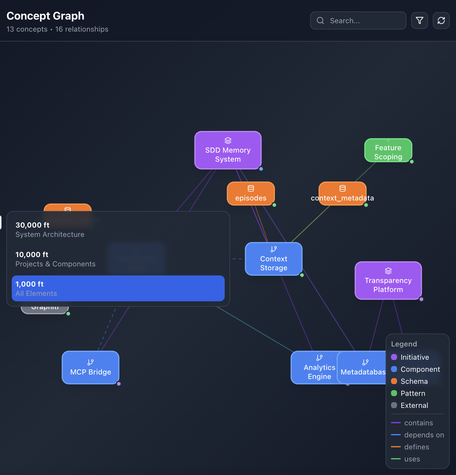 Concept Graph - Browse concepts at different altitudes from 30,000 ft System Architecture to 1,000 ft All Elements